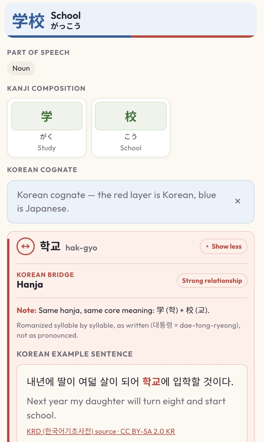 A real Hashidari lesson card for the word 学校 (school, がっこう), showing its kanji composition and the Korean cognate 학교 (hak-gyo) marked as a strong relationship