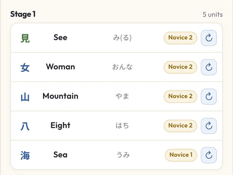 The progress list for Stage 1: five items with their readings, Novice stage pills, and a requeue button on each row